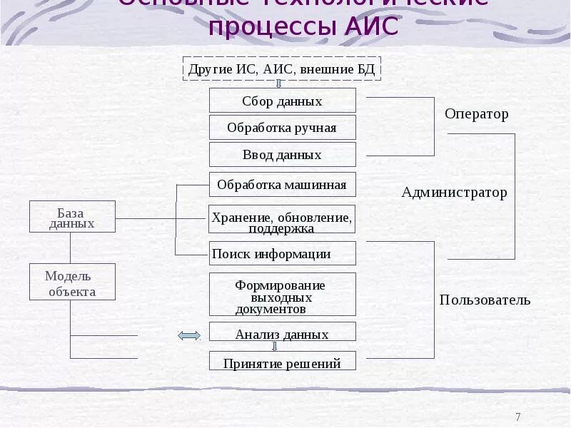 Процессы аис. Основные компоненты и технологические процессы АИС. Схема основные технологические процессы АИС. Основные компоненты технологического процесса АИС схема. Процессы в АИС ввод.