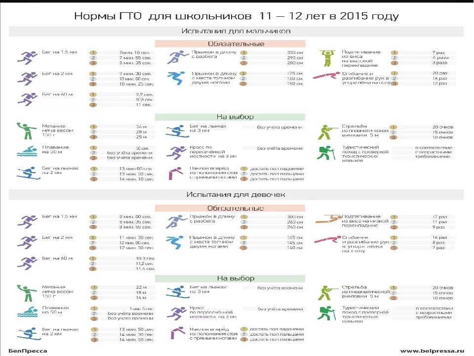 Нормативы гто пресс. Нормы ГТО 9-10 лет девочки таблица. Нормы ГТО для мужчин 8 лет. Нормы ГТО 23 года. ГТО 5 класс нормативы.