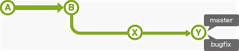 Git pull ff. Git fast forward. git merge fast forward. git merge no-ff. fast forward merge.