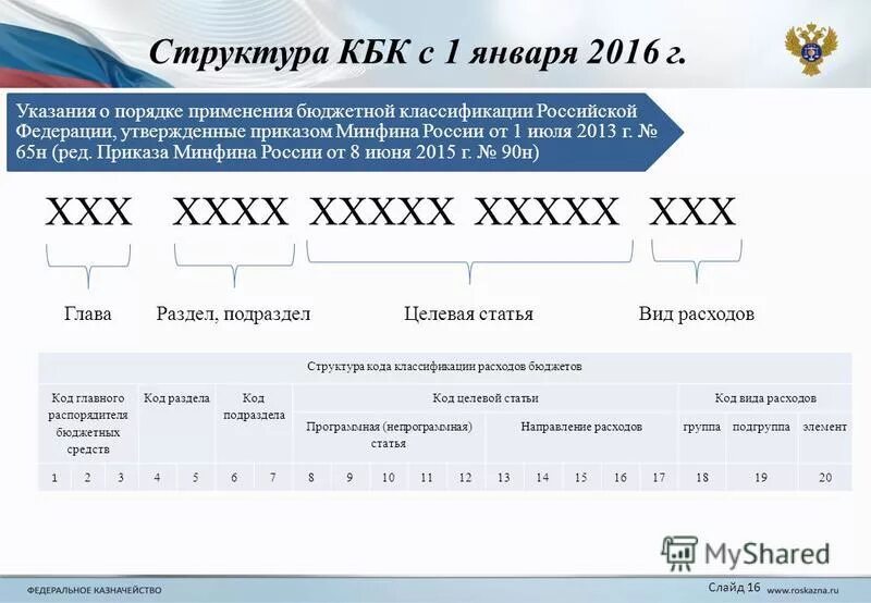 Структура кода доходов бюджета классификация доходов бюджета. Код главы бюджета. Структура кода поступления. Код целевой статьи расходов бюджета. Структура кода целевой статьи расходов.