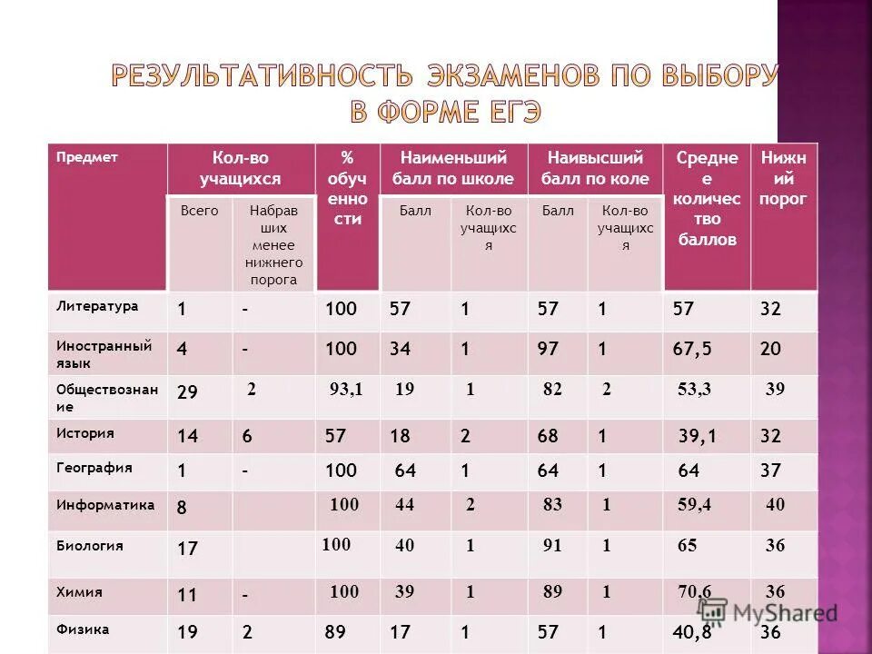 наименьший балл. наименьший балл. порог баллов химия. 100 система оценивания в вузах россии. школьные навыки максимум баллов.