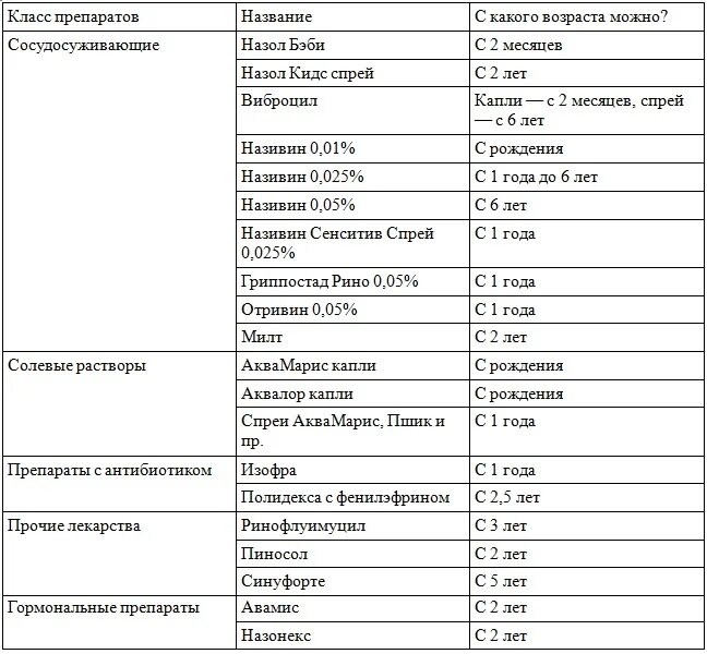 Сосудосуживающие препараты список. Сосудосуживающие капли в нос. Действующие вещества сосудосуживающих капель. Капли в нос. Капли в нос при остром рините.
