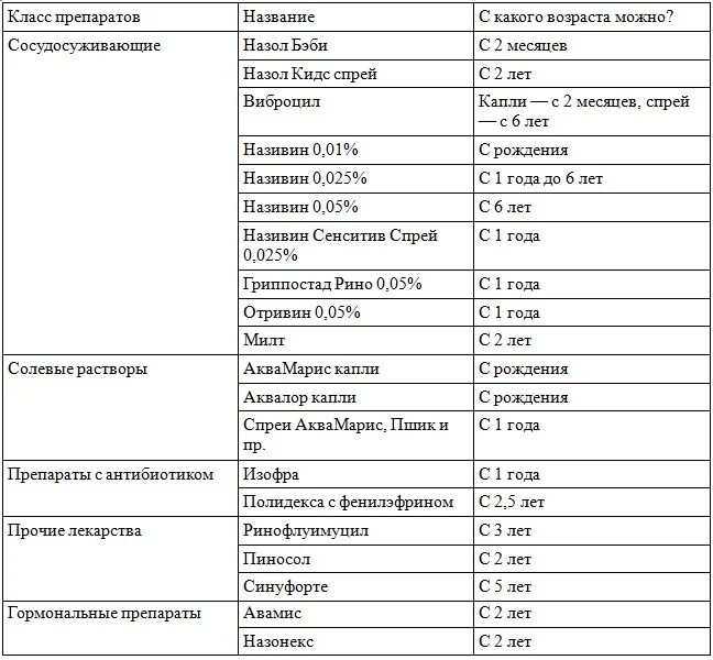 Сосудосуживающие препараты это какие. Классификация капель для носа. Сосудосуживающие препараты таблица. Капли в нос таблица. Капли в нос классификация.