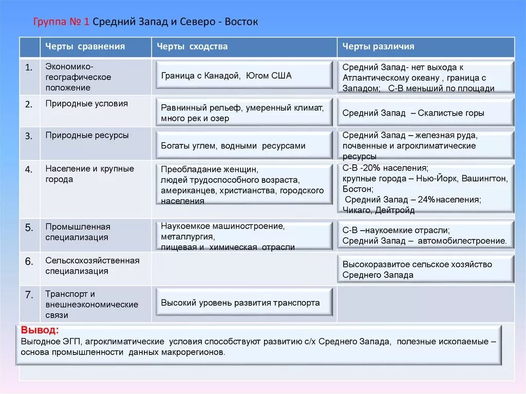 Сравните положение двух