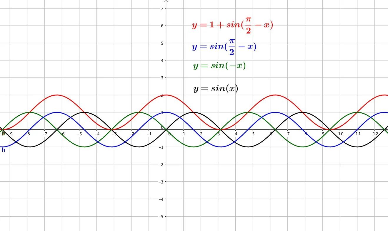 Функция y sin 4x. График функции y =sin(x-Pi/3)+1. Y sin x п 2 график функции. График синусоида y=sin x +1. График функции -sin (x+p/6).