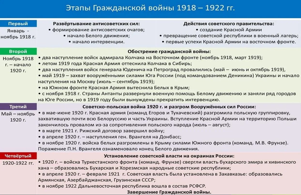 Хронологическая таблица этапы гражданской войны 1917-1922. Основные события гражданской войны 1918-1922. События гражданской войны 1917-1922 таблица.