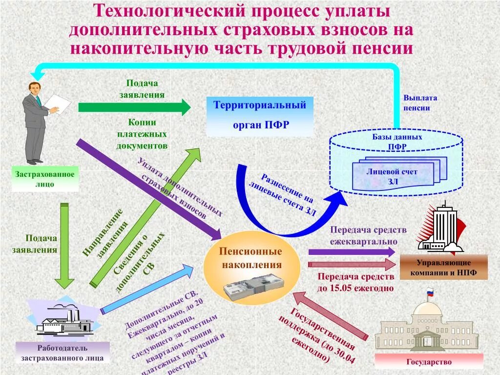 Страховые взносы пенсионных накоплений. Страховые взносы. Страховые и пенсионные взносы. Добровольные взносы на накопительную часть пенсии. Дополнительные страховые взносы.