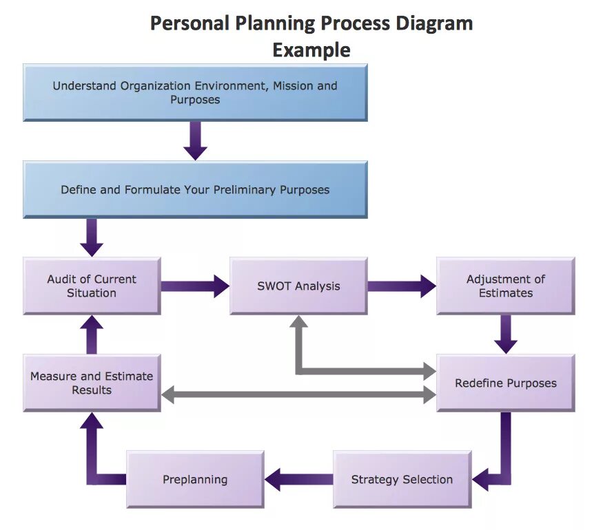 Process diagram пример. Process diagram examples. Marketing diagram. Process diagram на сектор услуг. Process instance