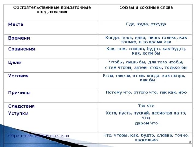 Виды обстоятельственных придаточных таблица. Придаточные цели союзные слова. Союзные слова в сложноподчиненном предложении с придаточным. Обстоятельственные Союзы.