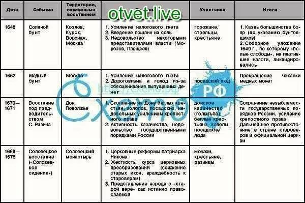 Народные бунты 17 века таблица. Народные Восстания в XVII веке таблица. Народные движения бунташного века таблица. Таблица по истории народные Восстания в 17 веке. Народное восстание в 17 веке таблица по истории России.