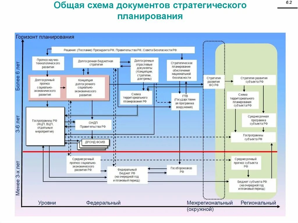 Система стратегического планирования схема. Система документов стратегического планирования схема. Документы стратегического планирования РФ схема. Взаимосвязь документов стратегического планирования.