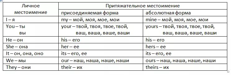 Притяжательные местоимения в английском таблица. Личные притяжательные и абсолютные местоимения в английском. Формы притяжательных местоимений в английском языке. Притяжательные местоимения и личные местоимения английский.