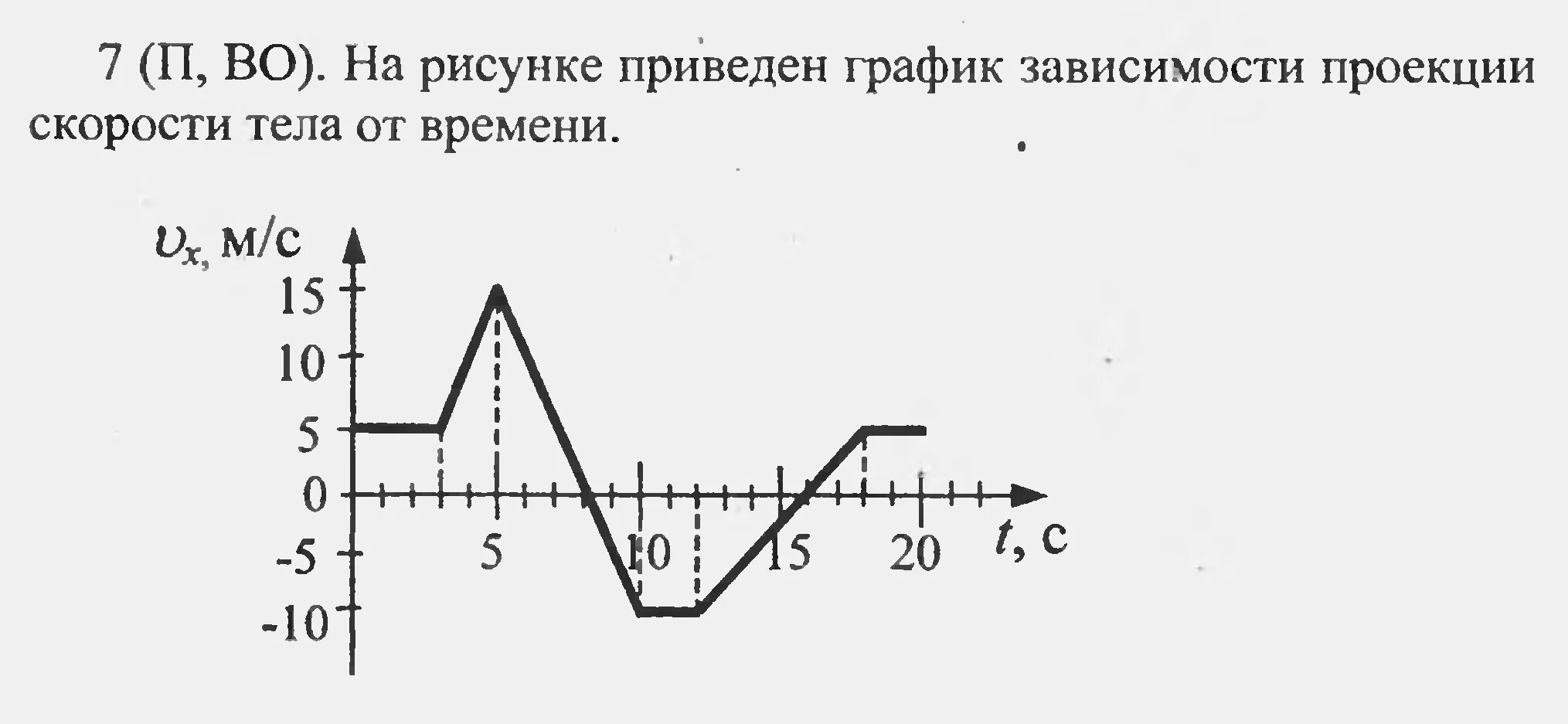 На рисунке приведен график зависимости времени