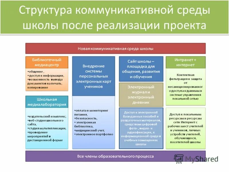 структура образовательной среды. структура коммуникационных сред. коммуникационная и коммуникативная среда. коммуникативный образовательной среды это. коммуникационная среда.