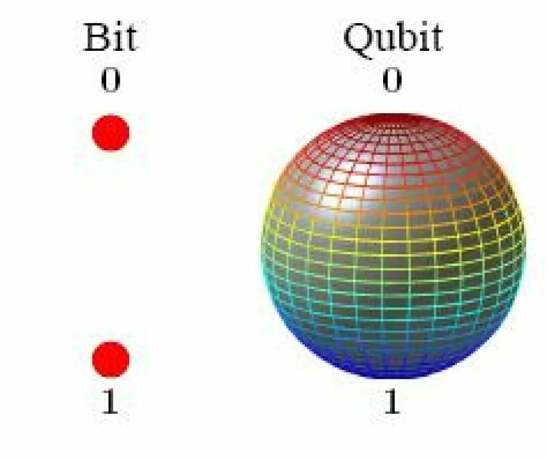 Кубит. Бит и кубит. Квантовый кубит. Квантовая суперпозиция кубит.