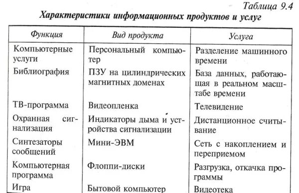 Типы информационных продуктов. Виды информационных продуктов. информационные технологии таблица. основные свойства информационной технологии таблица. таблица характер процесса предоставления услуги.