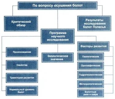 Положительные и отрицательные последствия осушения болот