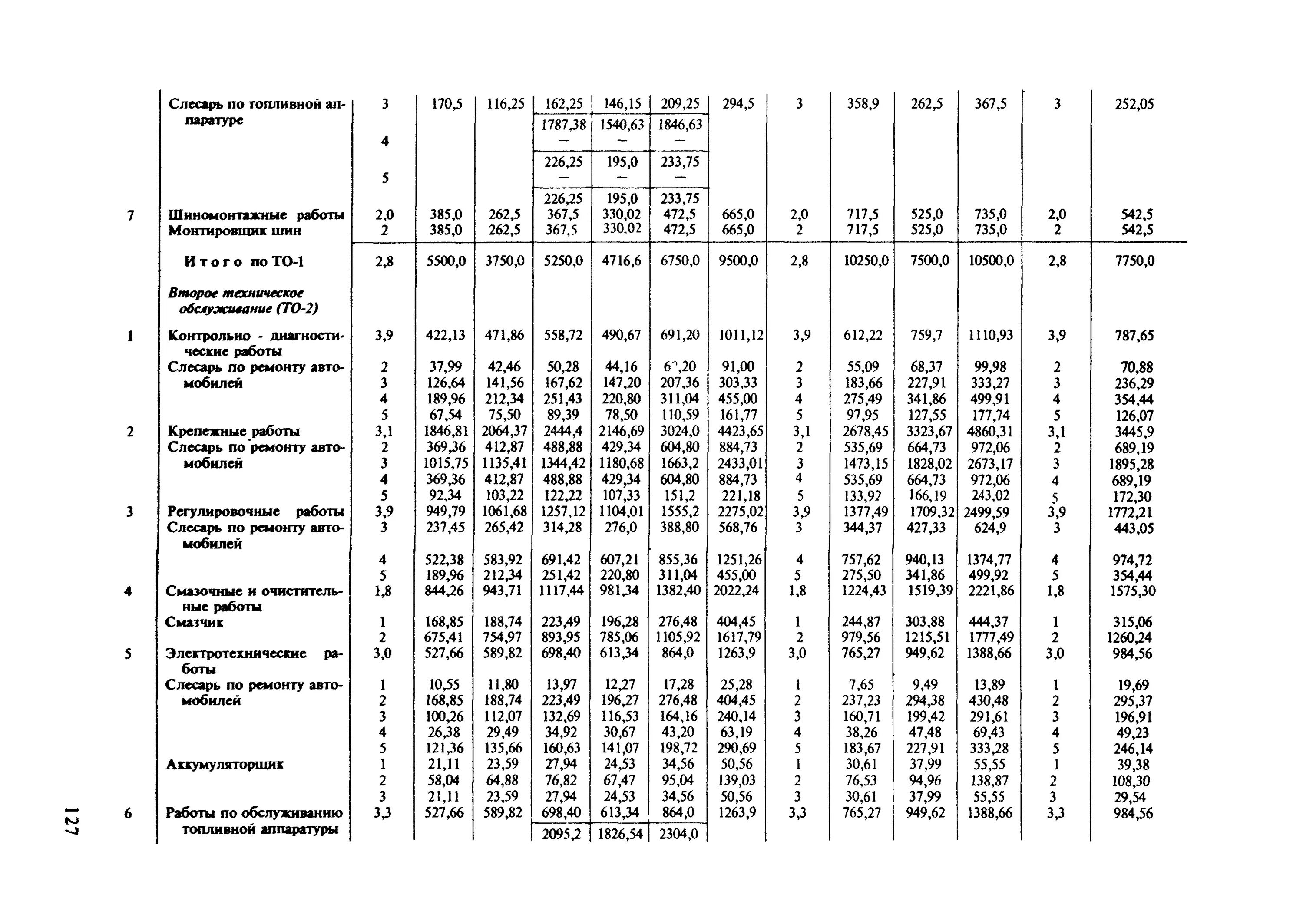 Трудоемкость ремонта автомобилей. Средняя трудоемкость шиномонтажных работ. Норматив сопутствующего текущего ремонта для зоны то-1. Нормативы режима то и ремонта подвижного состава. Норматив численности по техническом обслуживании лифтов.