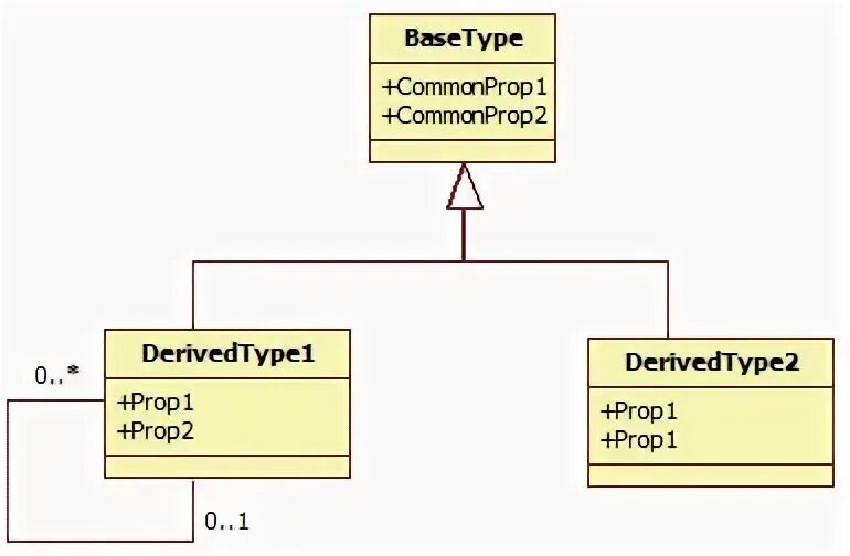 Database org