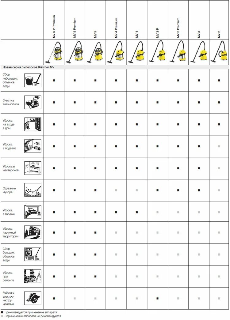 Таблица пылесосов Karcher. Сравнение пылесосов Керхер таблица. Керхер к5 таблица моделей. Таблица сравнения пылесосов Karcher. Керхер расход воды
