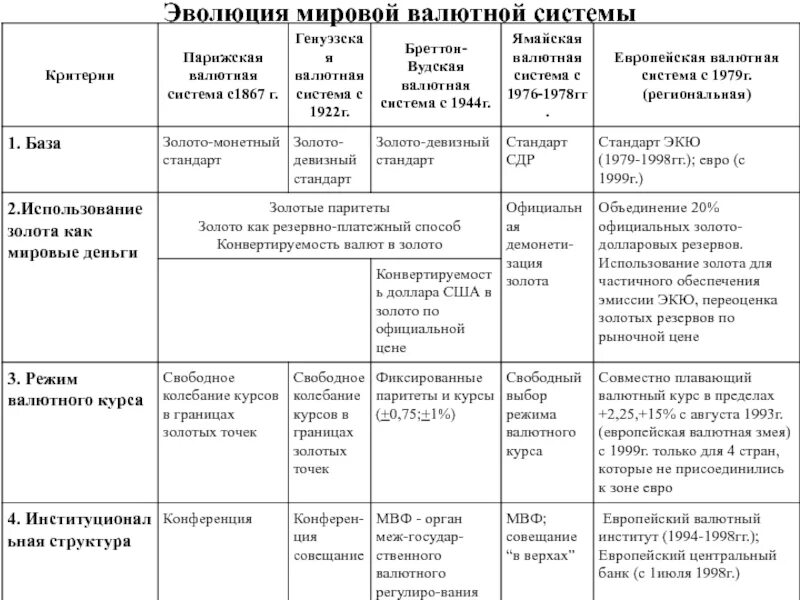 Таблица 1. Эволюция мировой валютной системы. Эволюция мировой валютной системы таблица. Эволюция развития мировой валютной системы. Мировые валютные системы таблица. Характеристики валютных систем