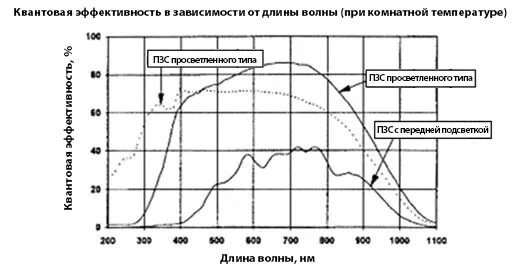 Квантовая эффективность. График квантовой эффективности. Квантовая эффективность приемника. Эффективность детектора