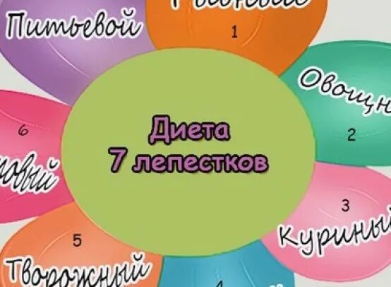 Диета 7 лепестков. Диета лепестки 7 лепестков. Диета семь лепестков распечатать. Диета 6 лепестков меню.