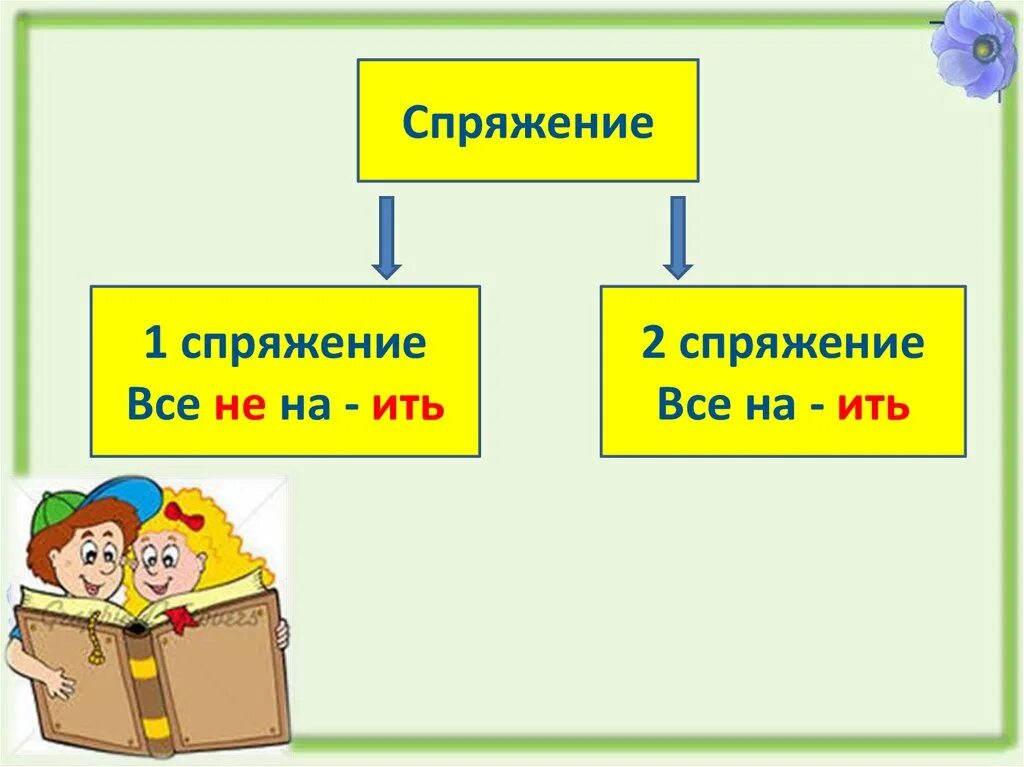 Ить 1 спряжение. Ить. Ить спряжение. Ить 2 спряжение. Глаголы на ить 2 спряжения.