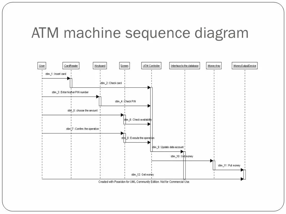 Inter celestial 8.0. Диаграмма последовательности Банкомат. Sequence diagram пример. Sequence diagram Банкомат. Диаграмма последовательности uml Банкомат.