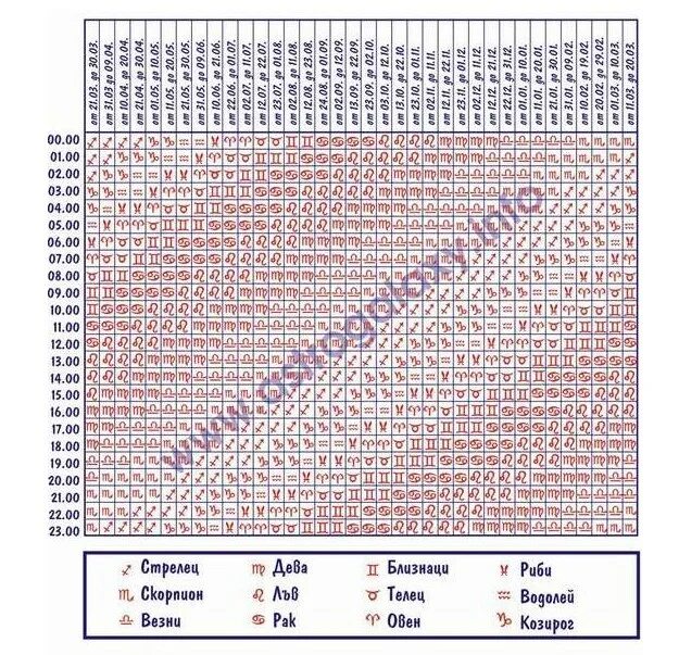 Высчитать асцендент знака. Таблица асцендента. Таблица для вычисления асцендента. Рассчитать знак асцендента. Таблица асцендента по дате.