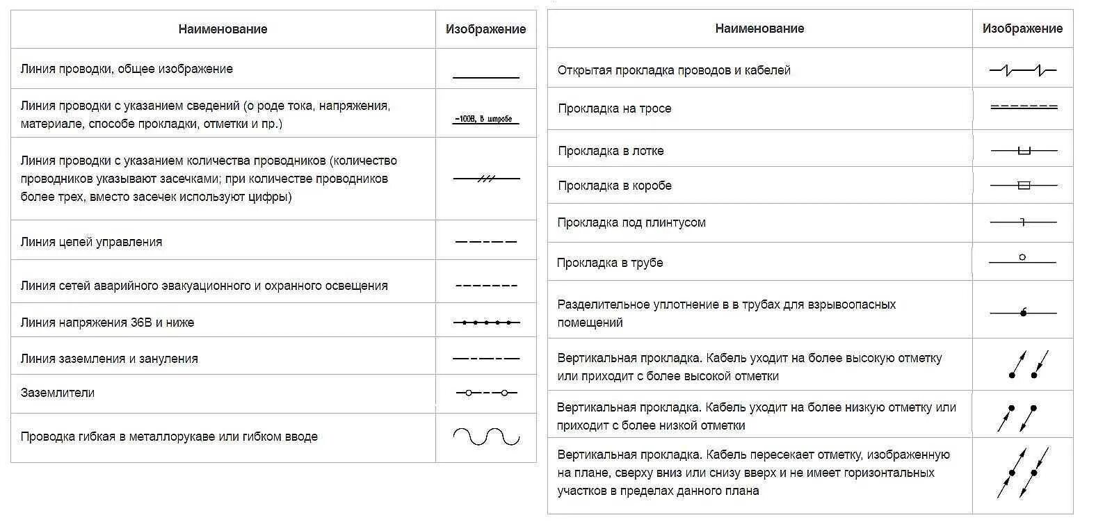 Как обозначается кабель на чертежах. Обозначение кабеля на схеме электрической. Условные обозначения кабельных линий на чертежах. Обозначение кабеля на чертеже. Кабель канал гост