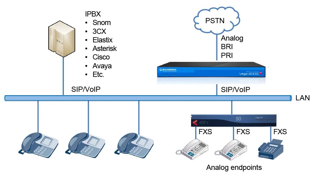 Атс asterisk. IP АТС Asterisk. IP-АТС Grandstream ucm6510. IP SIP АТС. PBX av500 IP АТС.