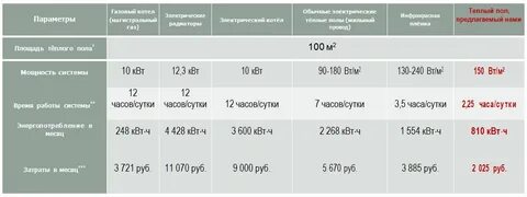 Потребляемая мощность электрических полов