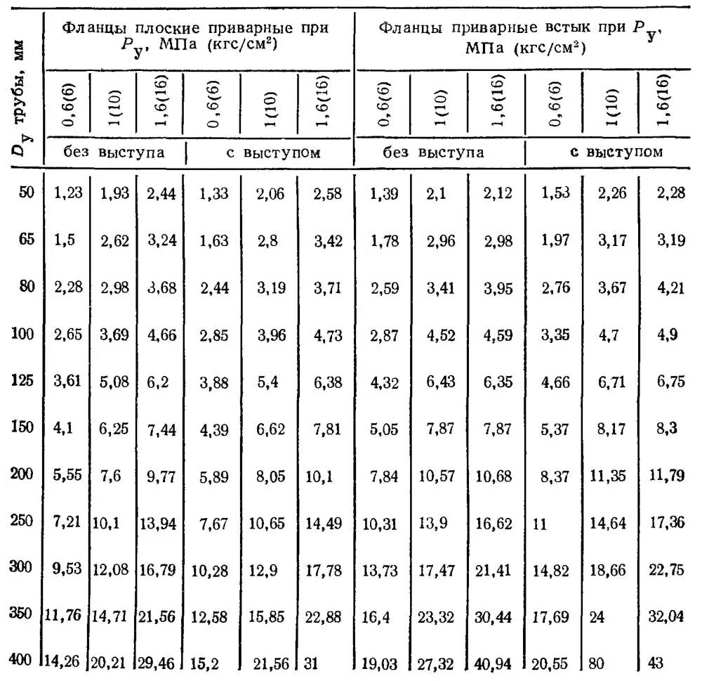 Давление ру 6. Фланец стальной Ду 50 вес. Вес фланца плоского Ду 100 стальной. Фланец стальной приварной ду100 вес. Фланец Ду 80 вес.