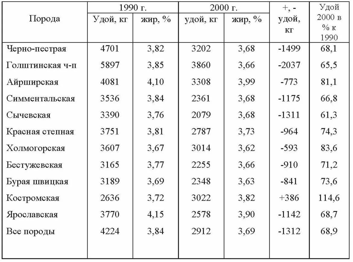 Удой коровы в год. Таблица жирности молока пород КРС. Дойные породы коров сравнительная таблица. Сравнительная таблица молочных пород КРС. Таблица. Надой молока на 1 корову.