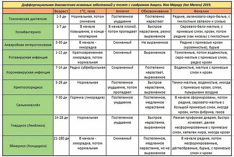 Эшерихиоз сальмонеллез. Дифференциальная диагностика болезней молодняка КРС. Дифференциальная диагностика кишечных инфекций таблица. Таблица диф диагностика заболеваний. Таблица диф диагностики инфекционных заболеваний.