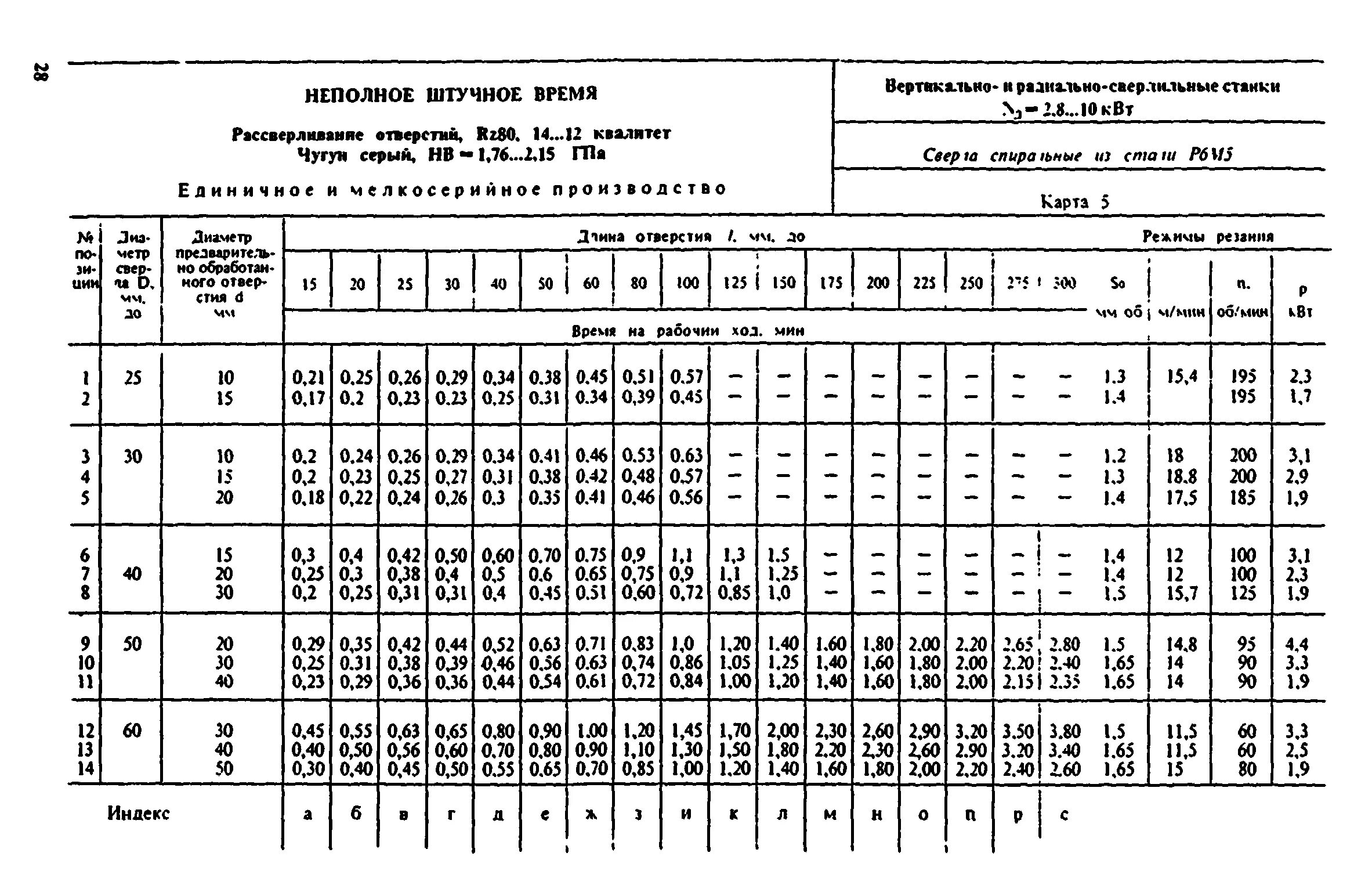 Время на изготовление одного изделия