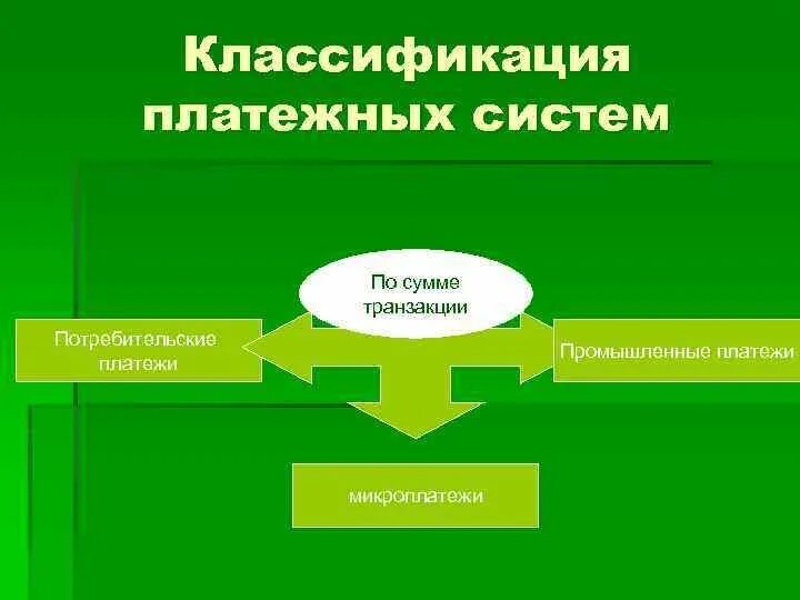 Классификация платежных систем. Классификация электронных платежных систем. Классификация платежных систем таблица. Схема классификации платежных систем. По видам платежные системы делятся на