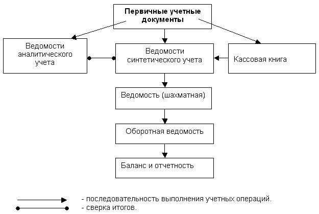 Передача ведения бухгалтерского учета. Схема упрощенной формы бухгалтерского учета. Схема документооборота в бухгалтерии. Схема ведения бухгалтерского учета в организации. Схема документооборота первичных учетных документов.