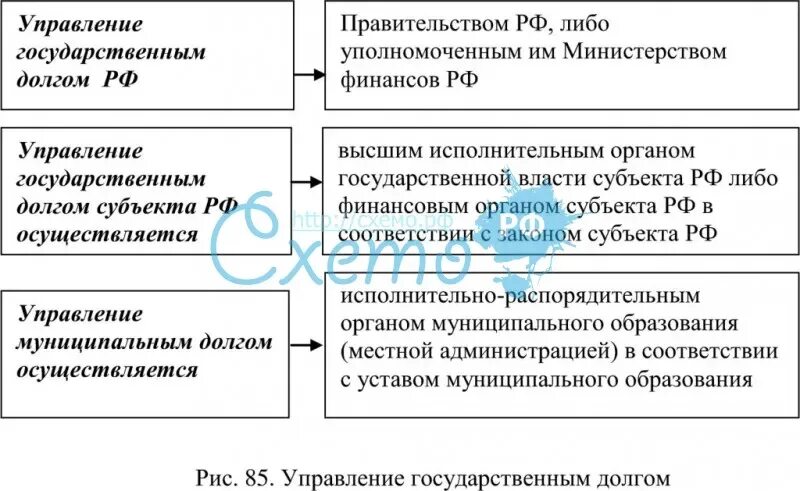 Схема система управления государственным долгом. Управление государственным долгом. Этапы управления государственным и муниципальным долгом схема. Этапы управления муниципальным долгом.