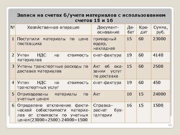 Получен товар от поставщика. Поступили материалы от поставщика проводка. Поступление материалов проводки. Оприходованы материалы от поставщика проводка. Проводки по оплате.