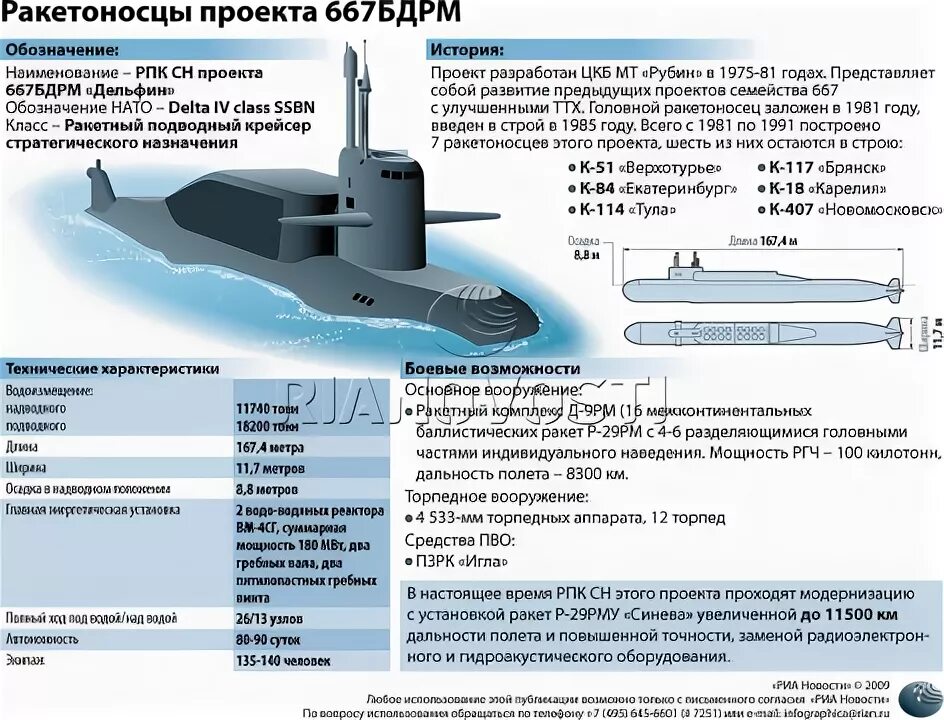 Характеристики подводной