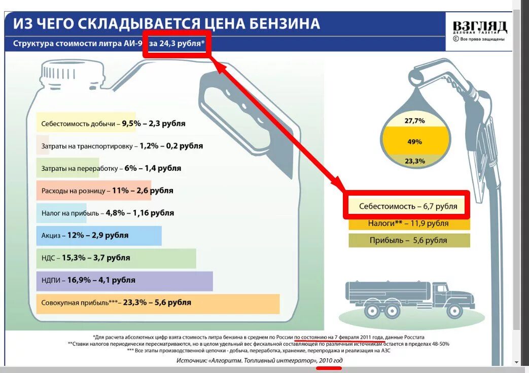 Сколько топлива уходят