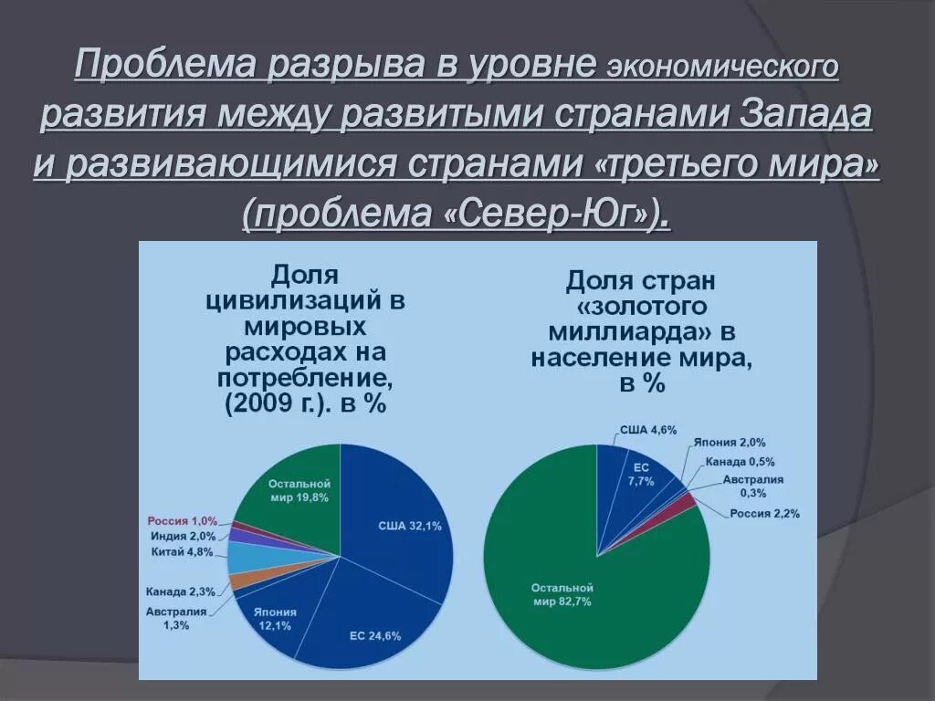 Экономические проблемы развивающихся стран. Экономический и социальный уровень развития стран. Социально экономические проблемы и их решение