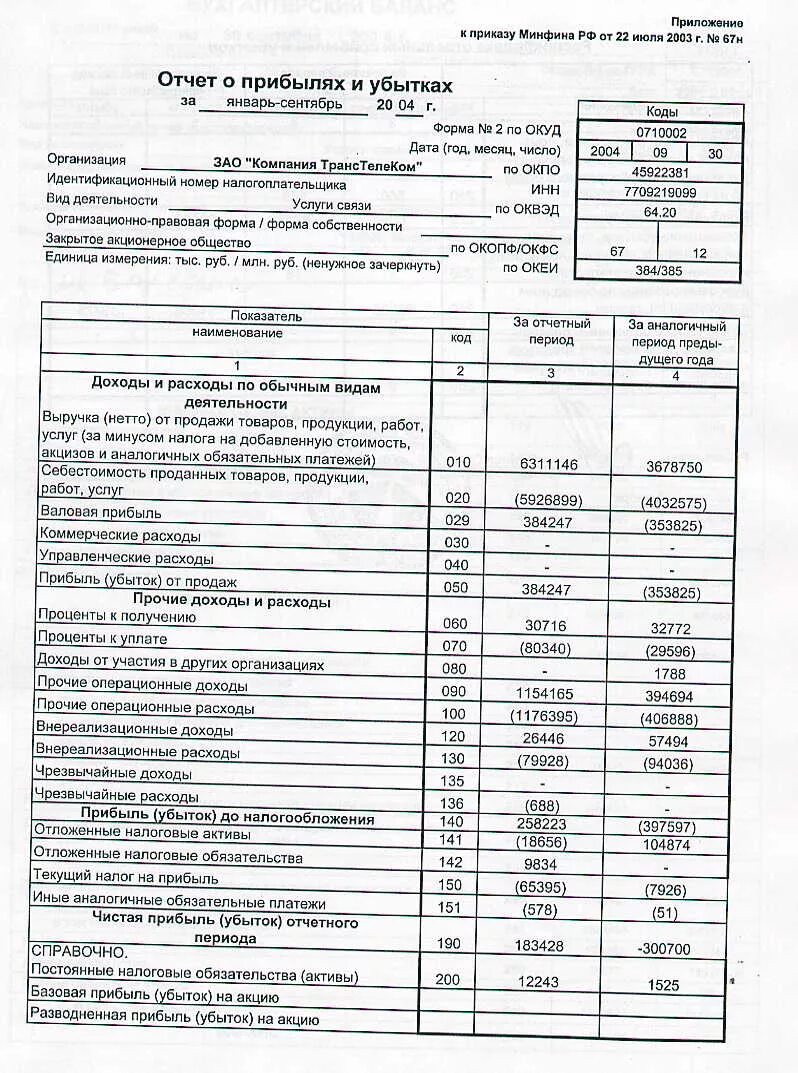 Приказ минфина отчет о результатах деятельности. Отчет о прибылях и убытках доходы организации. Отчет о прибылях и убытках форма 2 убыток отчетного года. Отчет о прибылях и убытках на складах отражает. Отчет о прибылях и убытках 2023 форма.