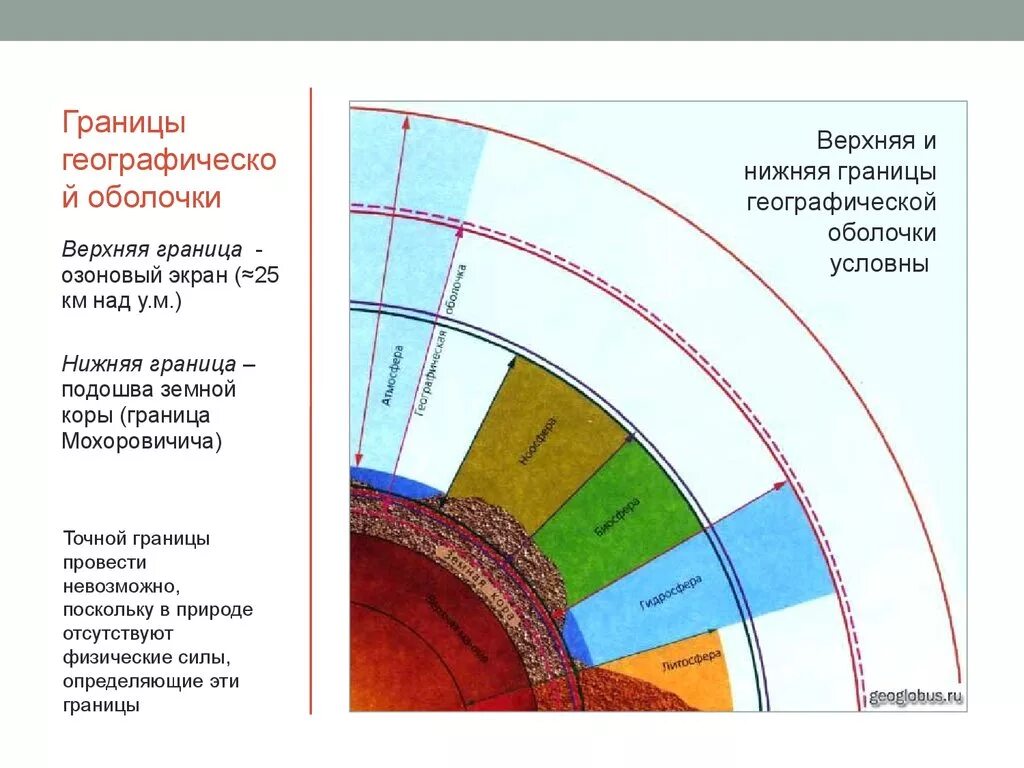 Верхняя граница сколько. Схема границы географической оболочки земли. Верхние и нижние границы географической оболочки. Место ландшафтной оболочки в системе геосфер. Нижняя граница географической оболочки.