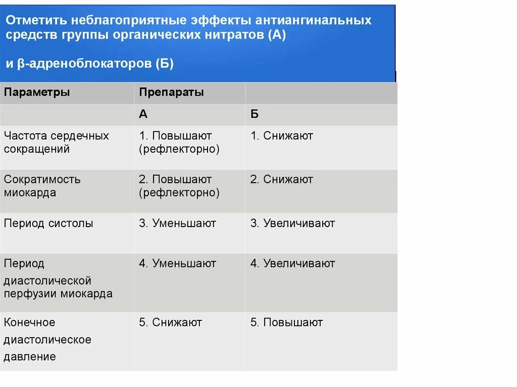 Препараты группы нитратов. Антиангинальные препараты. Нитраты антиангинальные препараты. Антиангинальные средства группа препаратов. Антиангинальные средства группы органических нитратов.