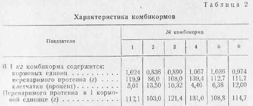 Особенности комбикормов. Сырье для производства корма. Экокорм финиш для бройлеров. Нормы и рационы кормления крс. Особенности комбикормов.
