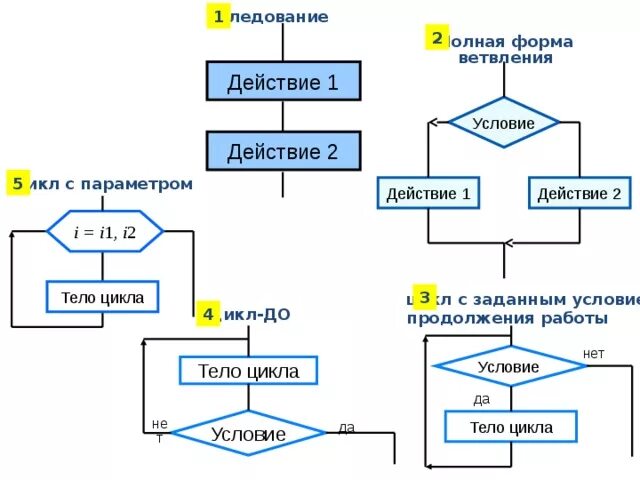 Цикл заданным условиям продолжения работы окончание работы. Блок схема неполная форма ветвления. Укажите неполную форму ветвления действие 1 действие 2. Блок схема условие действие 1 действие 2. Условие действие 1 действие 2 неполное ветвление полное ветвление.