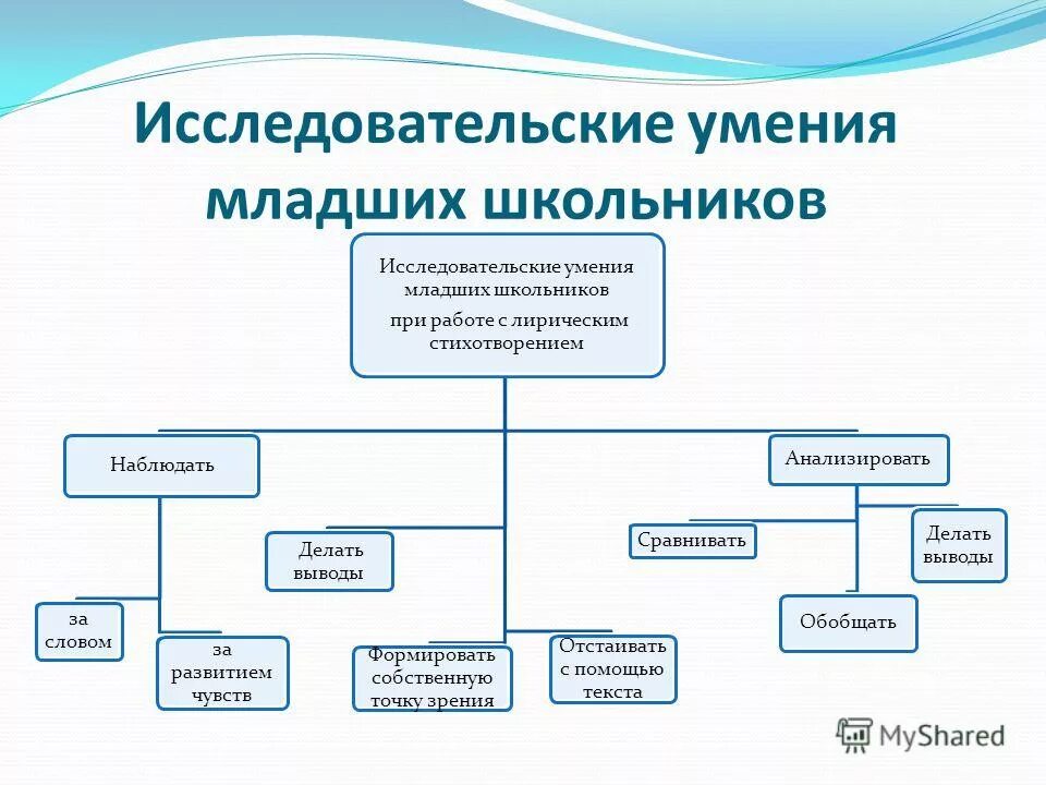 Коммуникативные навыки младших школьников. Культурно гигиенические навыки у дошкольников. Развитие творческих способностей младших школьников. Умения и навыки младшего. Развитие исследовательских способностей младшего школьника.